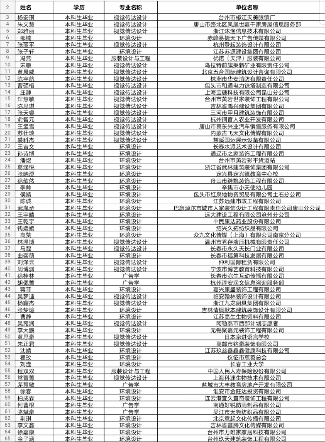 2020届优秀毕业生公示名单