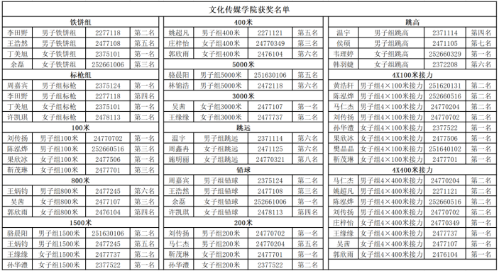 三维育人结硕果,社区聚力谱新篇 ——文化传媒学院在运动会勇夺四连冠 三维育人结硕果,社区聚力谱新篇 ——文化传媒学院在运动会勇夺四连冠