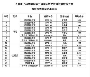 关于长春电子科技学院第二届国际中文教育教学技能大赛---初赛结果的通知