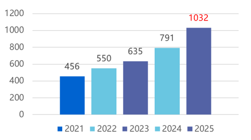 我院落实全员招生，省内招生进入高中宣传。选拔吉林、内蒙古、浙江、河北等地区优秀在校生，组织学生利用五一假期开展“返家乡高中母校”宣传活动。本年度学院新生报到人数达1032人，创历史新高，招生工作取得显著成效。